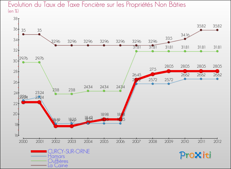Evolution du taux de la taxe foncière sur les immeubles et terrains non batis pour CURCY-SUR-ORNE et les communes proches de 2000 à 2012 Comparaison des taux de la taxe foncière sur les immeubles et terrains non batis pour CURCY-SUR-ORNE et les communes voisines de 2000 à 2012