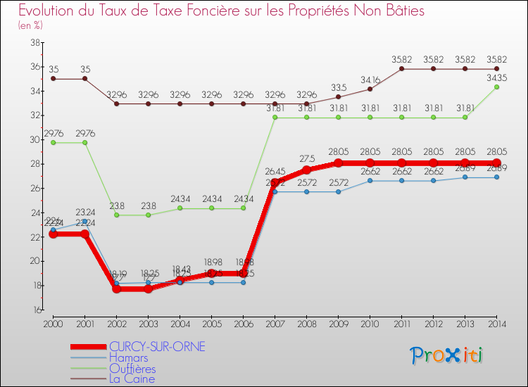Evolution du taux de la taxe foncière sur les immeubles et terrains non batis pour CURCY-SUR-ORNE et les communes proches de 2000 à 2014 Comparaison des taux de la taxe foncière sur les immeubles et terrains non batis pour CURCY-SUR-ORNE et les communes voisines de 2000 à 2014