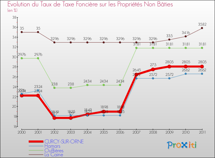 Evolution du taux de la taxe foncière sur les immeubles et terrains non batis pour CURCY-SUR-ORNE et les communes proches Comparaison des taux de la taxe foncière sur les immeubles et terrains non batis pour CURCY-SUR-ORNE et les communes voisines