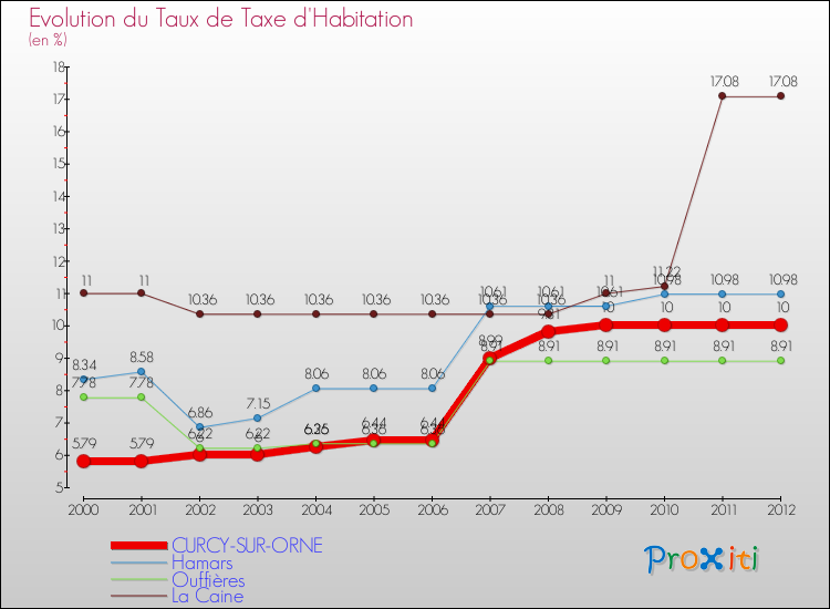Evolution du taux de la taxe d'habitation pour CURCY-SUR-ORNE et les communes proches Comparaison des taux de la taxe d'habitation pour CURCY-SUR-ORNE et les communes voisines
