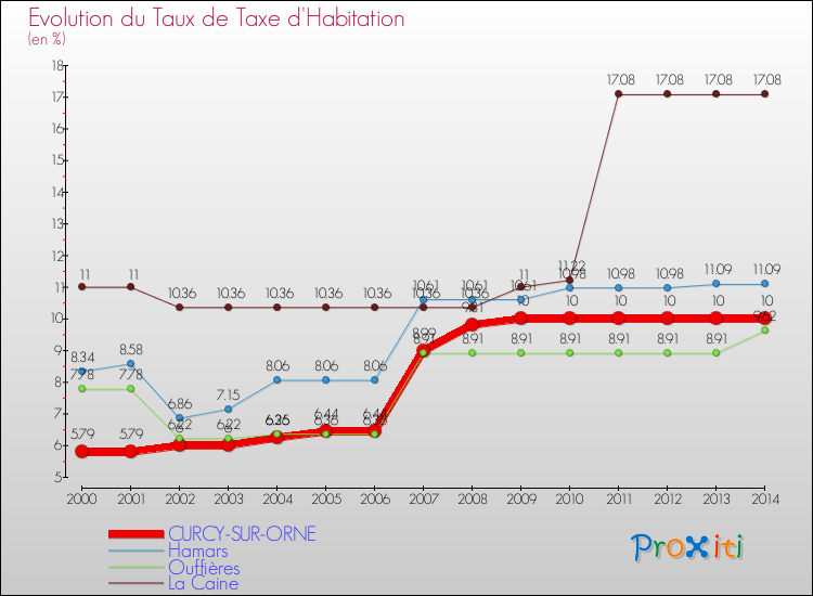 Evolution du taux de la taxe d'habitation pour CURCY-SUR-ORNE et les communes proches de 2000 à 2014 Comparaison des taux de la taxe d'habitation pour CURCY-SUR-ORNE et les communes voisines de 2000 à 2014