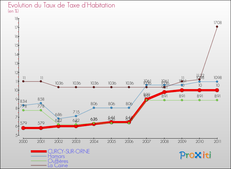 Evolution du taux de la taxe d'habitation pour CURCY-SUR-ORNE et les communes proches Comparaison des taux de la taxe d'habitation pour CURCY-SUR-ORNE et les communes voisines