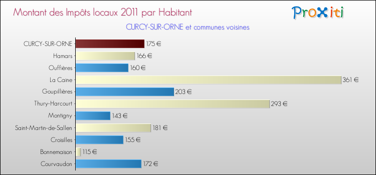 Montant des impôts locaux par Habitant pour CURCY-SUR-ORNE et les communes proches Comparaison des impôts locaux par habitant pour CURCY-SUR-ORNE et les communes voisines