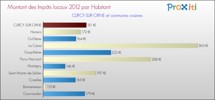 Montant des impôts locaux par Habitant pour CURCY-SUR-ORNE et les communes proches Comparaison des impôts locaux par habitant pour CURCY-SUR-ORNE et les communes voisines