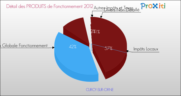 Décomposition du Budget de Fonctionnement 2012 de la commune de CURCY-SUR-ORNE Budget de Fonctionnement 2012 pour la commune de CURCY-SUR-ORNE
