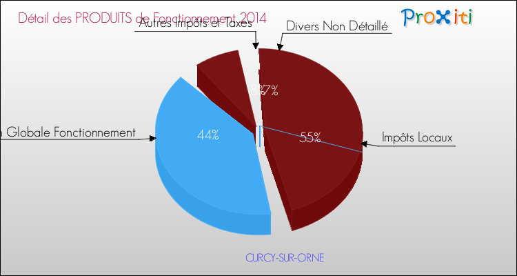 Décomposition du Budget de Fonctionnement 2014 de la commune de CURCY-SUR-ORNE Budget de Fonctionnement 2014 pour la commune de CURCY-SUR-ORNE