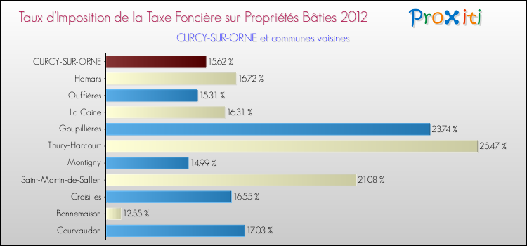 Taux d'imposition de la taxe foncière sur le bati 2012 pour CURCY-SUR-ORNE et les communes proches Comparaison des taux d'imposition de la taxe foncière sur le bati 2012 pour CURCY-SUR-ORNE et les communes voisines