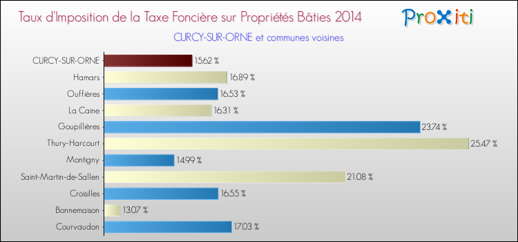 Taux d'imposition de la taxe foncière sur le bati 2014 pour CURCY-SUR-ORNE et les communes proches Comparaison des taux d'imposition de la taxe foncière sur le bati 2014 pour CURCY-SUR-ORNE et les communes voisines