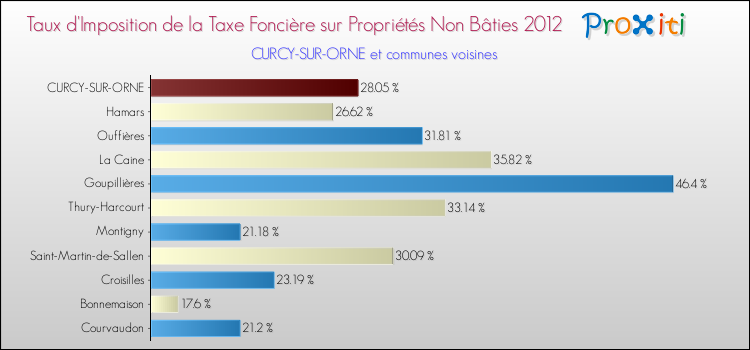 Taux d'imposition de la taxe foncière sur les immeubles et terrains non batis 2012 pour CURCY-SUR-ORNE et les communes proches Comparaison des taux d'imposition de la taxe foncière sur les immeubles et terrains non batis 2012 pour CURCY-SUR-ORNE et les communes voisines