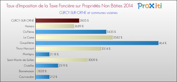 Taux d'imposition de la taxe foncière sur les immeubles et terrains non batis 2014 pour CURCY-SUR-ORNE et les communes proches Comparaison des taux d'imposition de la taxe foncière sur les immeubles et terrains non batis 2014 pour CURCY-SUR-ORNE et les communes voisines