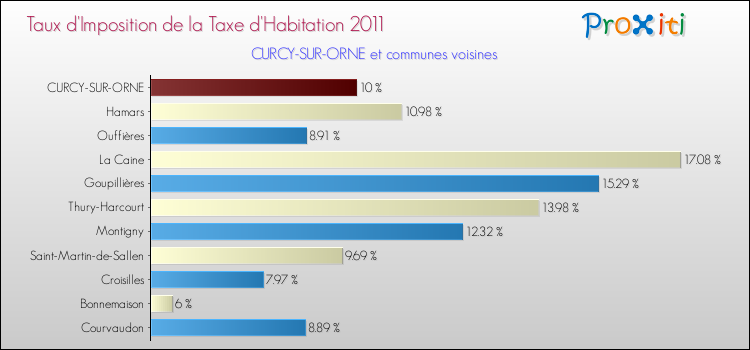 Taux d'imposition de la taxe d'habitation 2011 pour CURCY-SUR-ORNE et les communes proches Comparaison des taux d'imposition de la taxe d'habitation 2011 pour CURCY-SUR-ORNE et les communes voisines