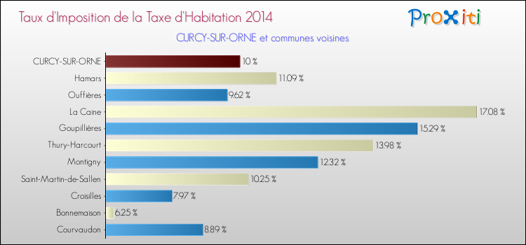 Taux d'imposition de la taxe d'habitation 2014 pour CURCY-SUR-ORNE et les communes proches Comparaison des taux d'imposition de la taxe d'habitation 2014 pour CURCY-SUR-ORNE et les communes voisines