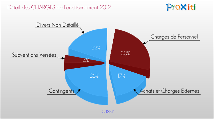 Décomposition des Charges de Fonctionnement 2012 de la commune de CUSSY Charges de Fonctionnement 2012 pour la commune de CUSSY