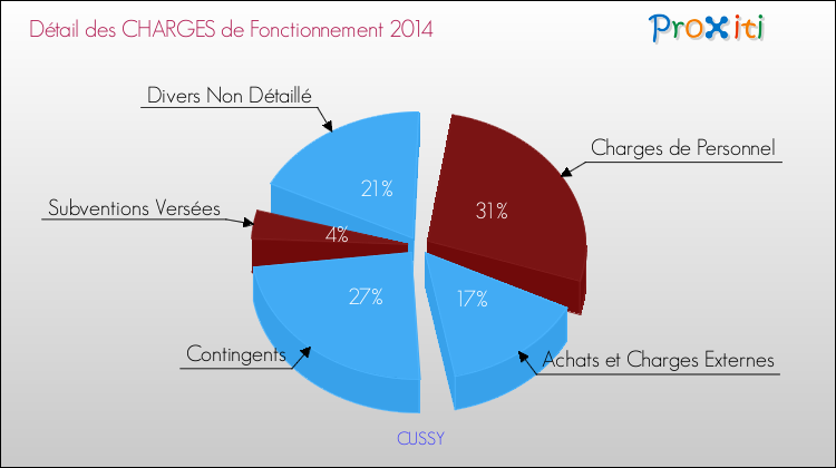 Décomposition des Charges de Fonctionnement 2014 de la commune de CUSSY Charges de Fonctionnement 2014 pour la commune de CUSSY