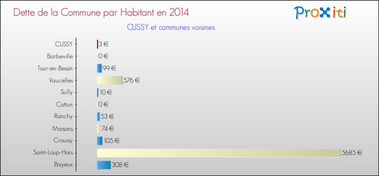 Dette par habitant de la commune en 2014 pour CUSSY et les communes proches Comparaison de la dette par habitant de la commune en 2014 pour CUSSY et les communes voisines