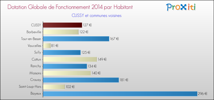 Montant des dotations globales de fonctionnement DGF par Habitant pour CUSSY et les communes proches en 2014. Comparaison des des dotations globales de fonctionnement DGF par habitant pour CUSSY et les communes voisines en 2014.