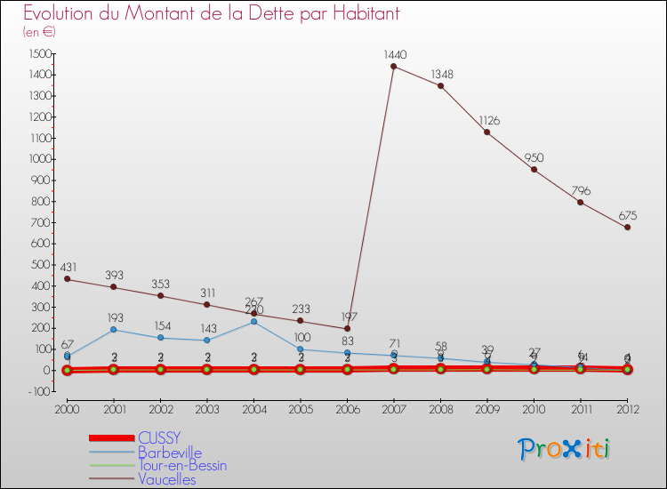 Evolution de la dette par habitant pour la commune de CUSSY et les communes proches de 2000 à 2012 Comparaison de la dette par habitant pour CUSSY et les communes voisines de 2000 à 2012