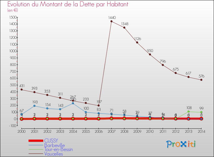 Evolution de la dette par habitant pour la commune de CUSSY et les communes proches de 2000 à 2014 Comparaison de la dette par habitant pour CUSSY et les communes voisines de 2000 à 2014
