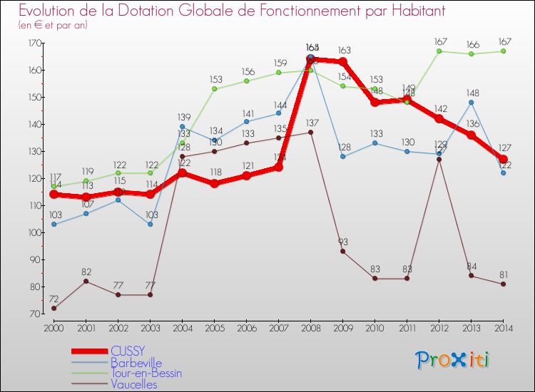 Evolution et montant de la dotation globale de fonctionnement par Habitant pour CUSSY et les communes proches de 2000 à 2014. Comparaison des dotations globales de fonctionnement par habitant pour CUSSY et les communes voisines de 2000 à 2014.