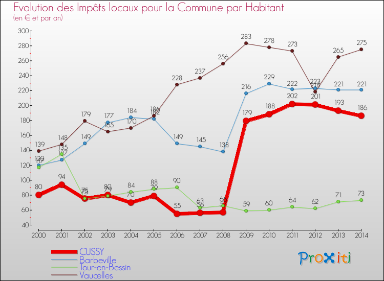 Evolution et montant des impôts locaux par Habitant pour CUSSY et les communes proches de 2000 à 2014 Comparaison des impôts locaux par habitant pour CUSSY et les communes voisines de 2000 à 2014