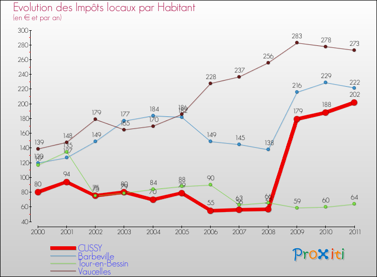 Evolution et montant des impôts locaux par Habitant pour CUSSY et les communes proches Comparaison des impôts locaux par habitant pour CUSSY et les communes voisines