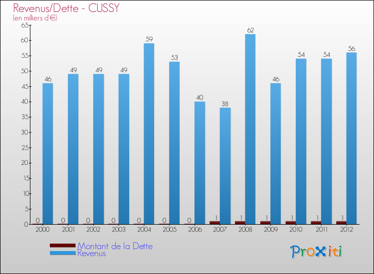 Evolution comparée de la dette et des revenus pour la commune de CUSSY de 2000 à 2012 Comparaison de la dette et des revenus pour CUSSY de 2000 à 2012