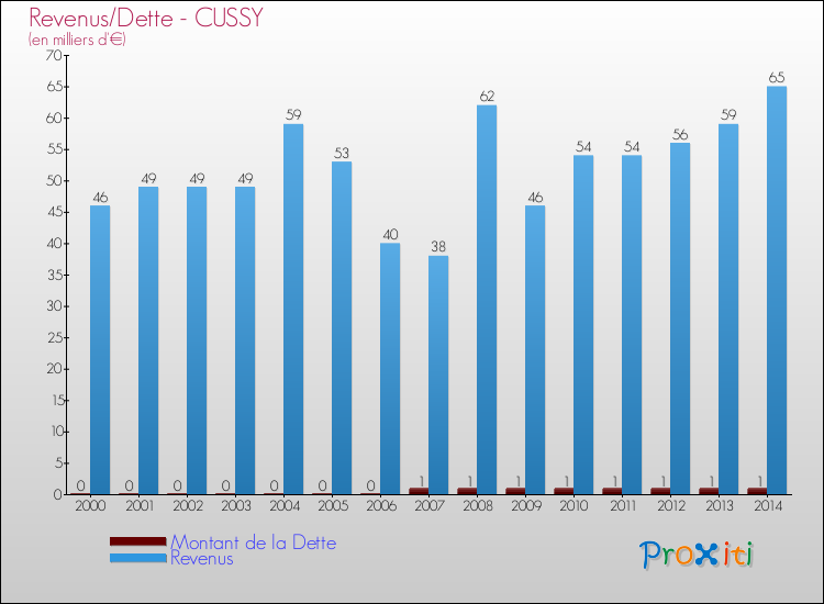 Evolution comparée de la dette et des revenus pour la commune de CUSSY de 2000 à 2014 Comparaison de la dette et des revenus pour CUSSY de 2000 à 2014