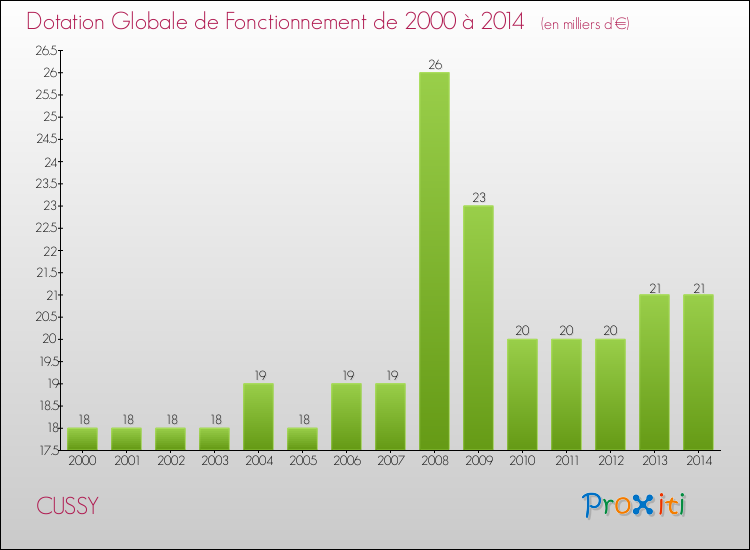 Evolution du montant de la Dotation Globale de Fonctionnement pour la commune de CUSSY de 2000 à 2014 Evolution du montant de la Dotation Globale de Fonctionnement pour CUSSY de 2000 à 2014