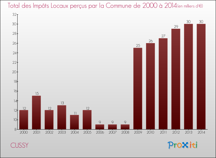 Evolution des Impôts Locaux pour la commune de CUSSY de 2000 à 2014 Evolution des Impôts Locaux pour CUSSY de 2000 à 2014