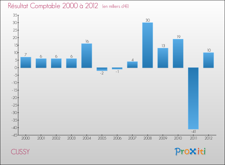 Evolution du résultat comptable pour la commune de CUSSY de 2000 à 2012 Evolution du résultat comptable pour CUSSY de 2000 à 2012