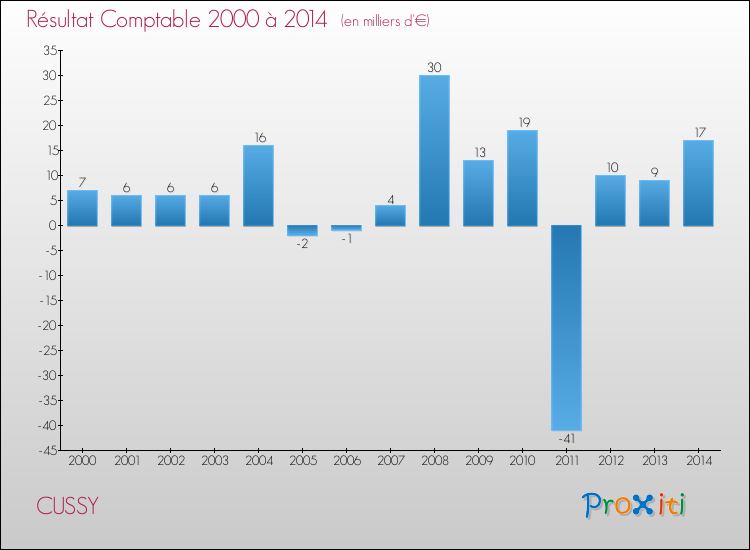 Evolution du résultat comptable pour la commune de CUSSY de 2000 à 2014 Evolution du résultat comptable pour CUSSY de 2000 à 2014