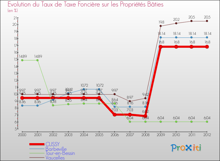 Evolution du taux de la taxe foncière sur le bati pour CUSSY et les communes proches de 2000 à 2012 Comparaison des taux de taxe foncière sur le bati pour CUSSY et les communes voisines de 2000 à 2012