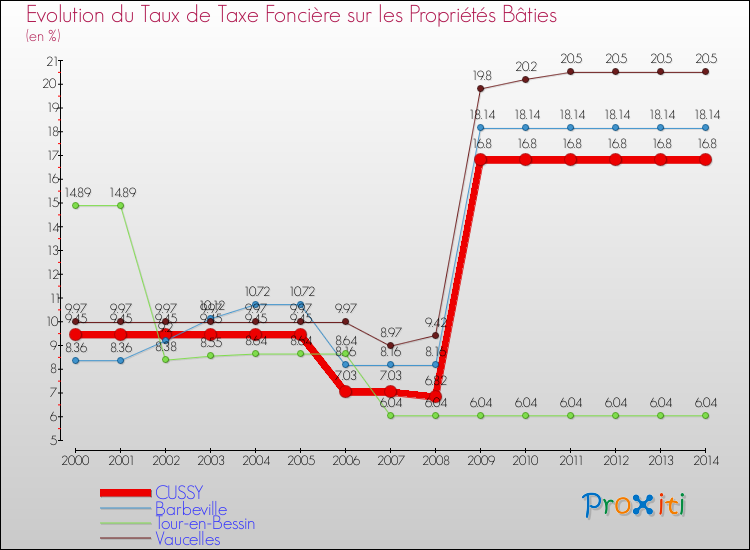 Evolution du taux de la taxe foncière sur le bati pour CUSSY et les communes proches de 2000 à 2014 Comparaison des taux de taxe foncière sur le bati pour CUSSY et les communes voisines de 2000 à 2014