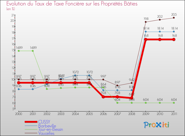 Evolution du taux de la taxe foncière sur le bati pour CUSSY et les communes proches Comparaison des taux de taxe foncière sur le bati pour CUSSY et les communes voisines