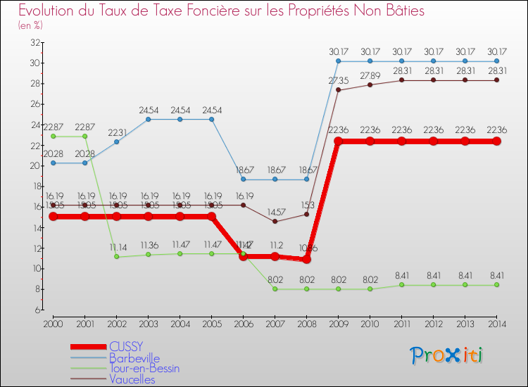 Evolution du taux de la taxe foncière sur les immeubles et terrains non batis pour CUSSY et les communes proches de 2000 à 2014 Comparaison des taux de la taxe foncière sur les immeubles et terrains non batis pour CUSSY et les communes voisines de 2000 à 2014