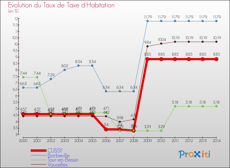 Evolution du taux de la taxe d'habitation pour CUSSY et les communes proches de 2000 à 2014 Comparaison des taux de la taxe d'habitation pour CUSSY et les communes voisines de 2000 à 2014
