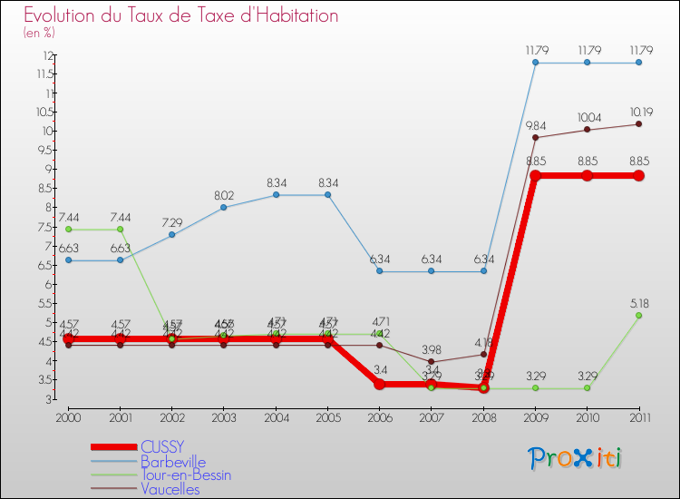 Evolution du taux de la taxe d'habitation pour CUSSY et les communes proches Comparaison des taux de la taxe d'habitation pour CUSSY et les communes voisines