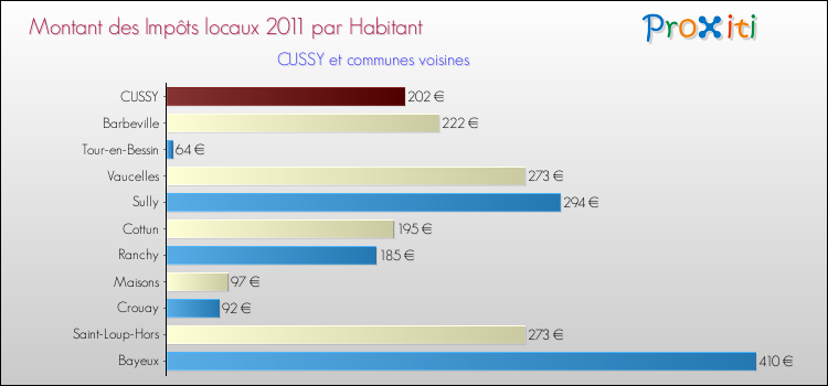 Montant des impôts locaux par Habitant pour CUSSY et les communes proches Comparaison des impôts locaux par habitant pour CUSSY et les communes voisines