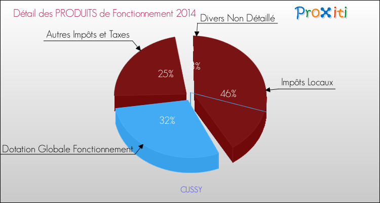 Décomposition du Budget de Fonctionnement 2014 de la commune de CUSSY Budget de Fonctionnement 2014 pour la commune de CUSSY