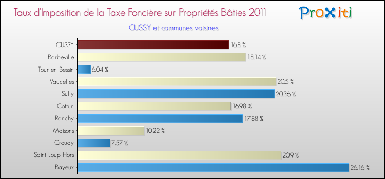 Taux d'imposition de la taxe foncière sur le bati 2011 pour CUSSY et les communes proches Comparaison des taux d'imposition de la taxe foncière sur le bati 2011 pour CUSSY et les communes voisines