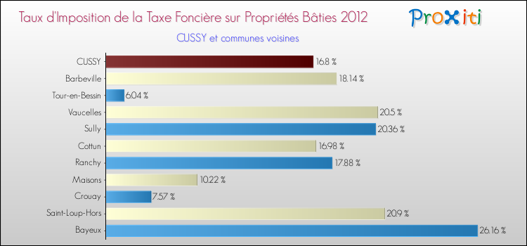 Taux d'imposition de la taxe foncière sur le bati 2012 pour CUSSY et les communes proches Comparaison des taux d'imposition de la taxe foncière sur le bati 2012 pour CUSSY et les communes voisines