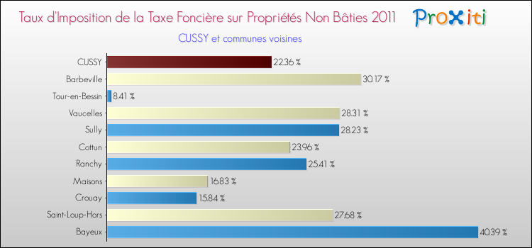 Taux d'imposition de la taxe foncière sur les immeubles et terrains non batis 2011 pour CUSSY et les communes proches Comparaison des taux d'imposition de la taxe foncière sur les immeubles et terrains non batis 2011 pour CUSSY et les communes voisines