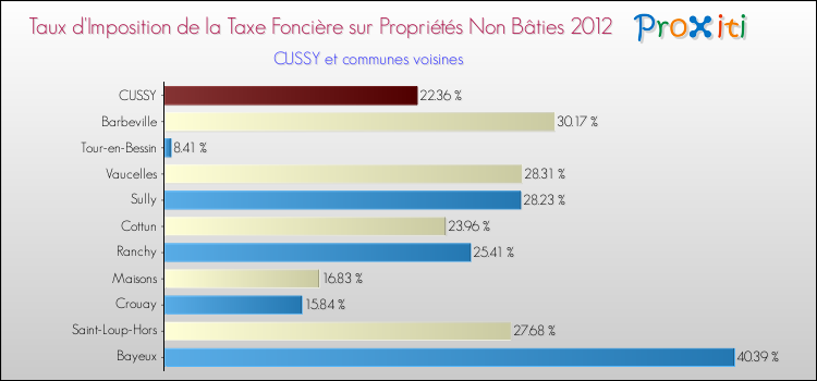 Taux d'imposition de la taxe foncière sur les immeubles et terrains non batis 2012 pour CUSSY et les communes proches Comparaison des taux d'imposition de la taxe foncière sur les immeubles et terrains non batis 2012 pour CUSSY et les communes voisines