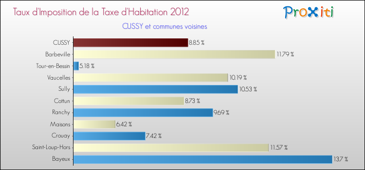 Taux d'imposition de la taxe d'habitation 2012 pour CUSSY et les communes proches Comparaison des taux d'imposition de la taxe d'habitation 2012 pour CUSSY et les communes voisines