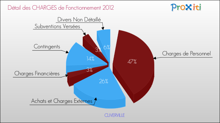 Décomposition des Charges de Fonctionnement 2012 de la commune de CUVERVILLE Charges de Fonctionnement 2012 pour la commune de CUVERVILLE