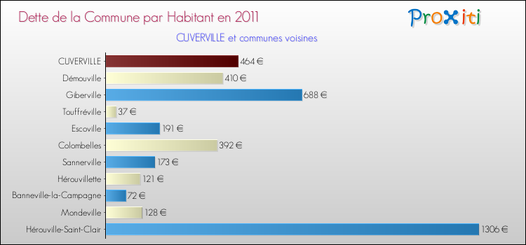 Dette par habitant de la commune en 2011 pour CUVERVILLE et les communes proches Comparaison de la dette par habitant de la commune en 2011 pour CUVERVILLE et les communes voisines