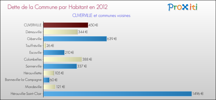 Dette par habitant de la commune en 2012 pour CUVERVILLE et les communes proches Comparaison de la dette par habitant de la commune en 2012 pour CUVERVILLE et les communes voisines