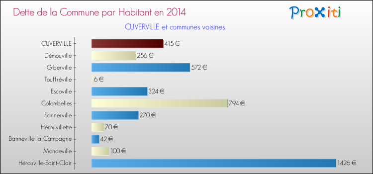 Dette par habitant de la commune en 2014 pour CUVERVILLE et les communes proches Comparaison de la dette par habitant de la commune en 2014 pour CUVERVILLE et les communes voisines