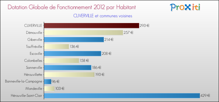 Montant des dotations globales de fonctionnement DGF par Habitant pour CUVERVILLE et les communes proches Comparaison des des dotations globales de fonctionnement DGF par habitant pour CUVERVILLE et les communes voisines