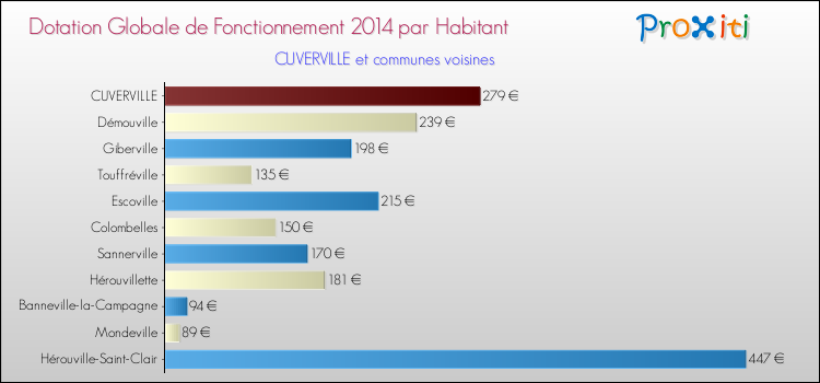Montant des dotations globales de fonctionnement DGF par Habitant pour CUVERVILLE et les communes proches en 2014. Comparaison des des dotations globales de fonctionnement DGF par habitant pour CUVERVILLE et les communes voisines en 2014.
